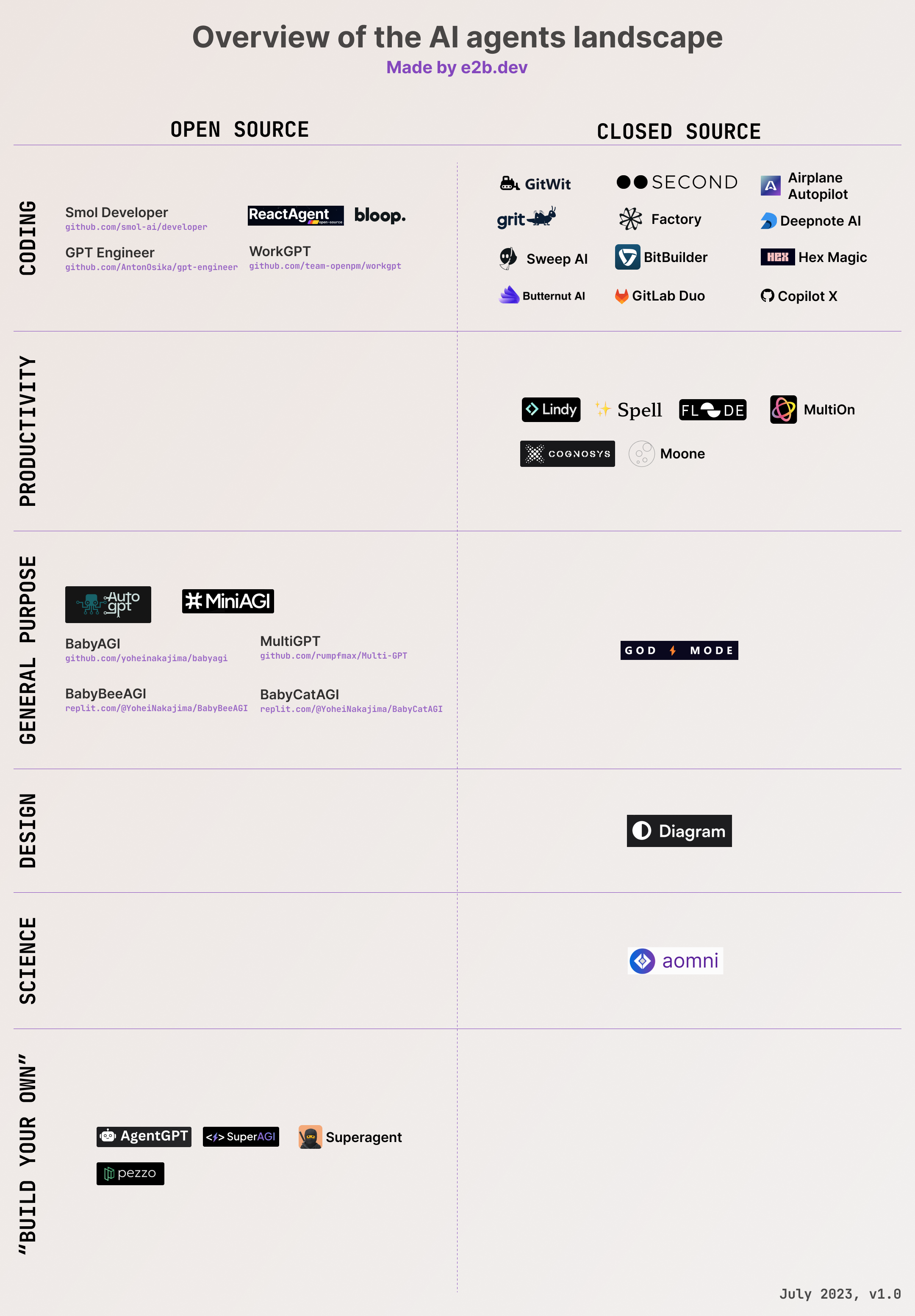 Graphical Landscape of AI Agents