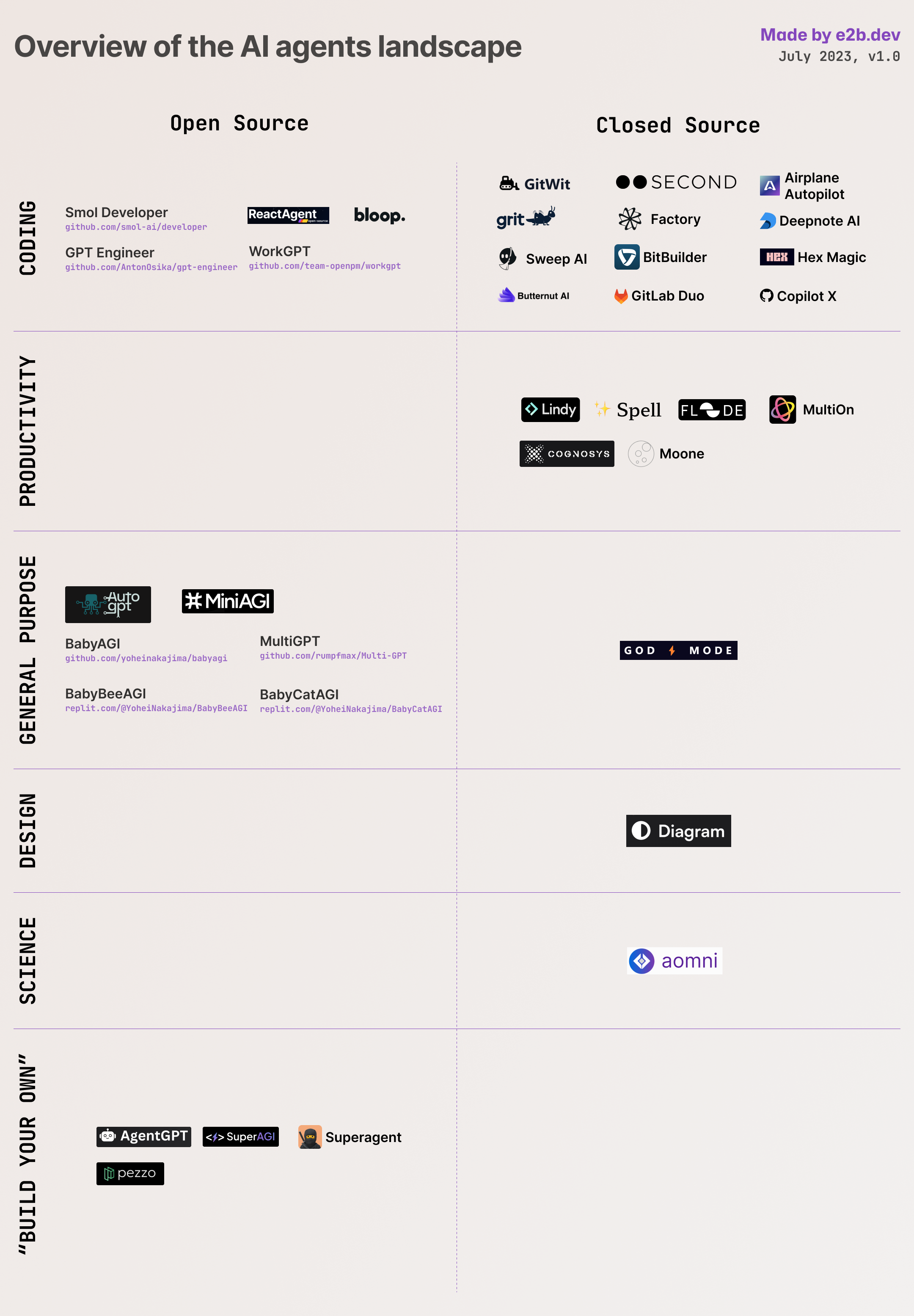 Graphical Landscape of AI Agents